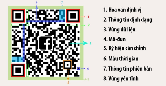 Ứng với mỗi mã QrCode là một lượng lớn thông tin được mã hóa 